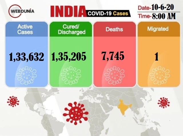 COVID-19: Number of cured patients in India surpass active cases