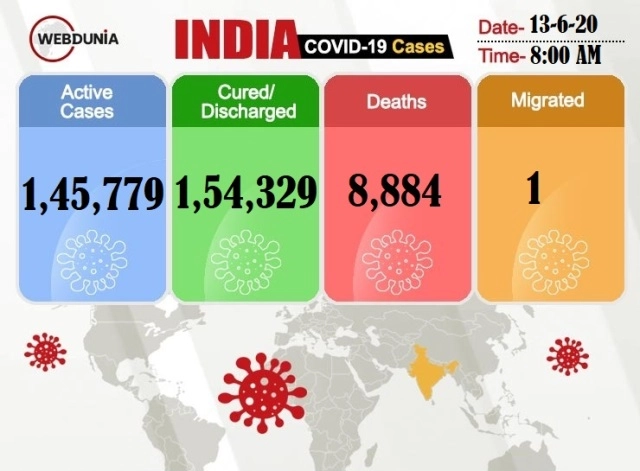 India's COVID-19 tally shoots past 3 lakh-mark, 11,458 new cases