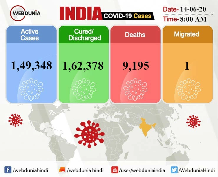 India sees another record spike in 24-hour with 11,929 fresh cases, death toll soars to 9,195