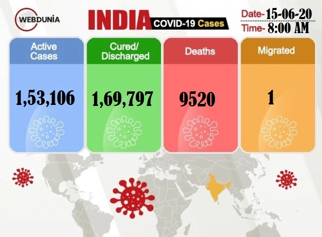 India's COVID-19 tally shoots to 332424, death toll rises to 9520