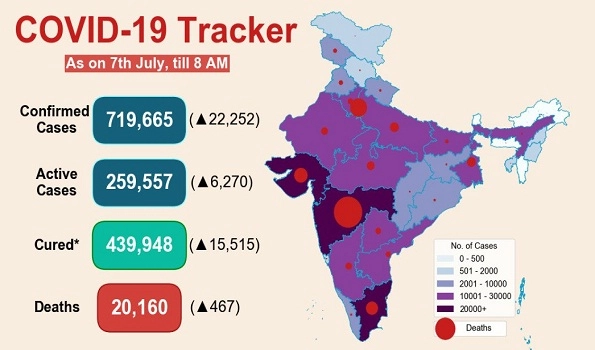 India's contagion tally crosses 7 lakh, death toll breaches 20k-mark