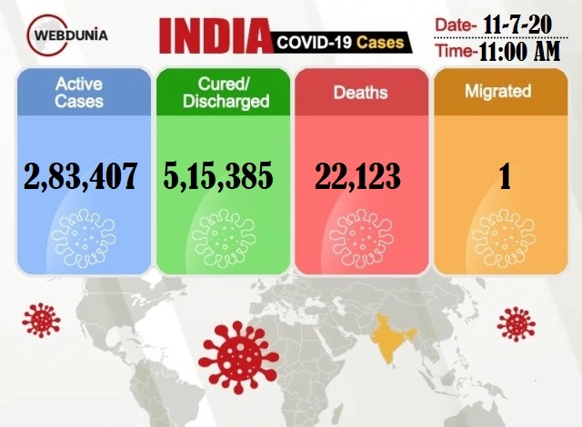 COVID tally goes past 8 Lakh, after highest spike of 27k cases