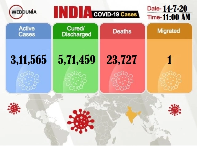 India's COVID tally crosses 9 LH with record spike of 28K cases