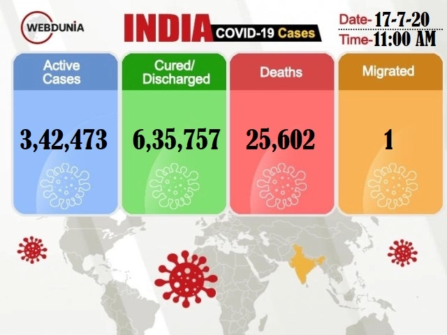 Coronavirus Live Updates: India surpasses 1 million infections