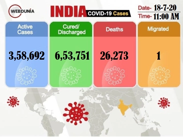 Coronavirus Live Updates: India's tally goes past 10.3 Lakh