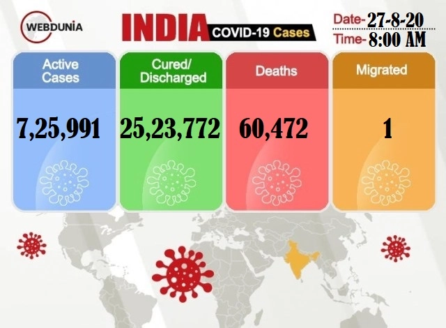 India's COVID tally reaches 33 Lakh after highest spike of 75K cases