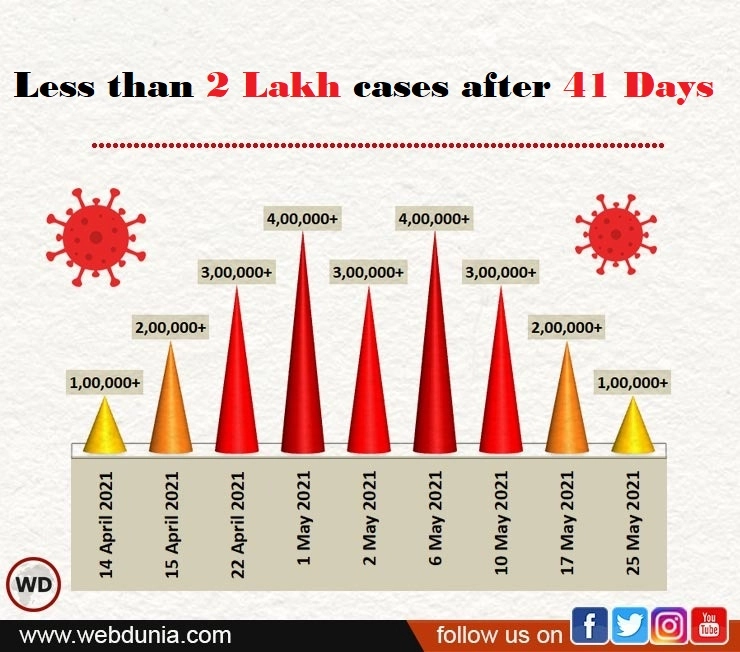 Less than 2 lakh daily nCOV cases registered for first time since April 15