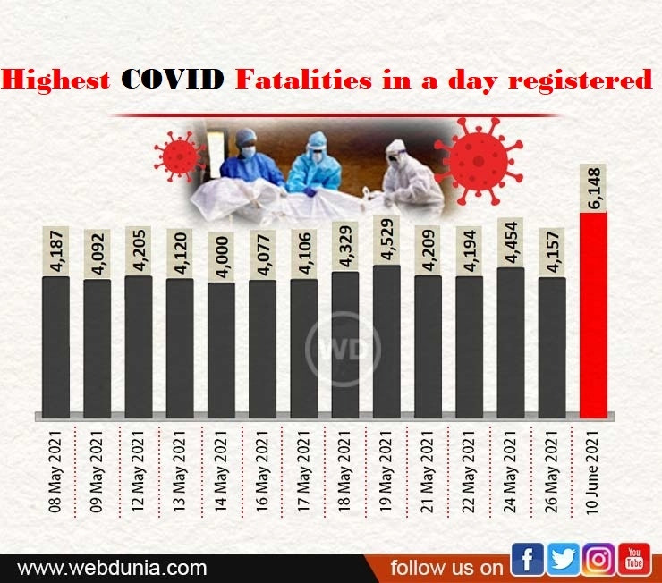 Over 6K patients succumbed due to COVID19 in past 24 hours