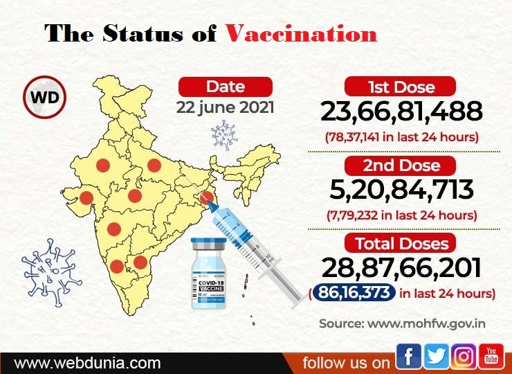 India hits new record in daily vaccination jabs, 86 Lakh doses administered