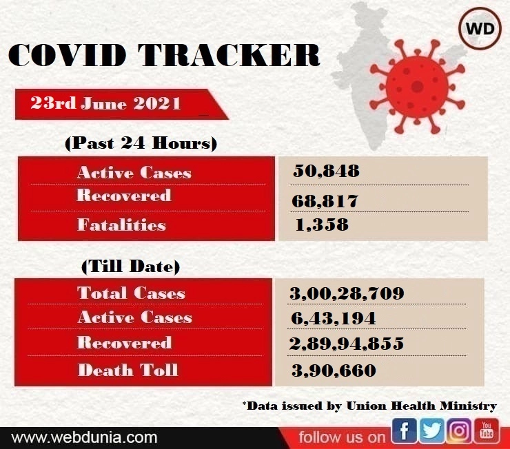 India reports 50,848 Covid-19 cases, 1,358 deaths in past 24 hrs