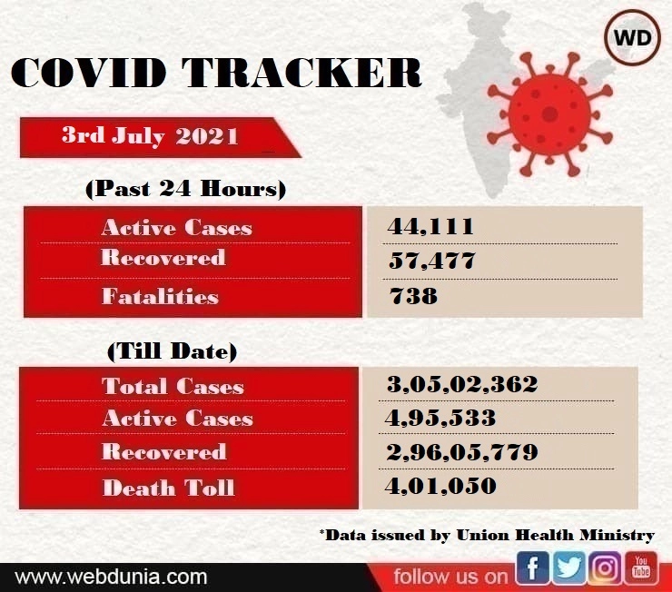 India logs 44,111 Covid cases, 738 deaths in last 24 hrs