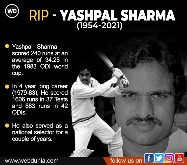 Former Indian middle order batsman Yashpal Sharma dies of cardiac arrest