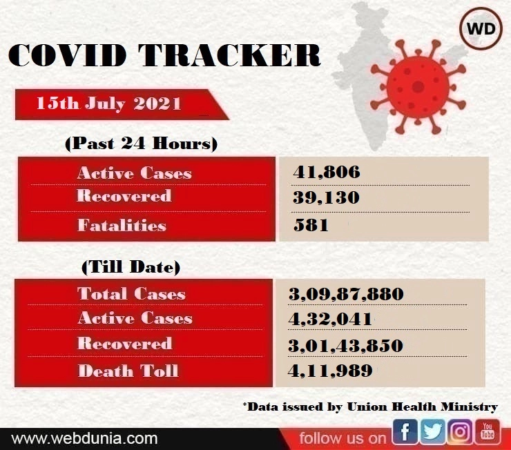 COVID: India reports 41,806 cases, 581 deaths in past 24 hrs