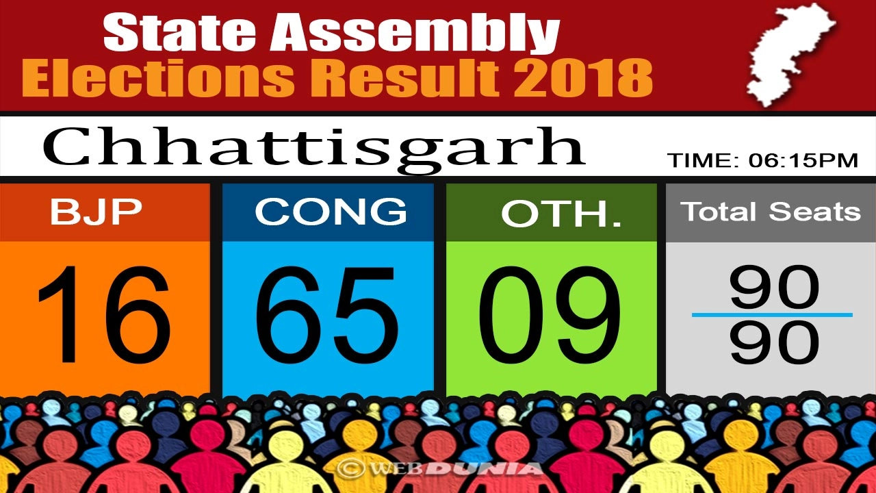 Chhattisgarh Elections Results2018:  કોંગ્રેસનો 15 વર્ષનો વનવાસ ખતમ, ભાજપાની હારનાં 5 કારણ
