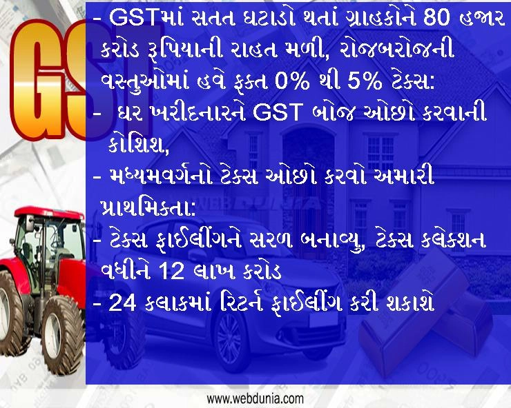 Budget 2019- GST નો ભાર ઓછું થયું -  GSTમાં સતત ઘટાડો રોજબરોજની વસ્તુઓમાં હવે ફક્ત 0% થી 5% ટેક્સ: