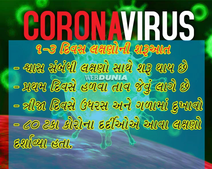 Corona Virus Symptoms: એક દિવસથી લઈને 15 દિવસ સુધીના આ લક્ષણોથી જાણો કે તમને કોરોના છે કે નહીં? મૃત્યુ કેવી રીતે થાય છે?