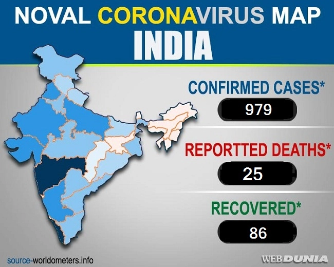 Coronavirus India Live Updates:  દેશમાં    કોરોના વાયરસના 979ના પોઝીટીવ કેસ, અત્યાર સુધી 25ના મોત