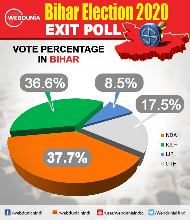 Exit Poll Live -ટુડેઝ ચાણક્યના એક્ઝિટ પોલમાં મહાગઠબંધનને 180 સીટ