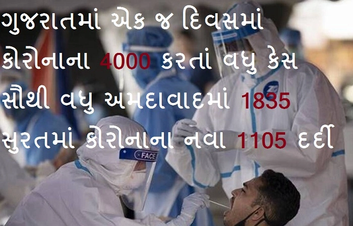 ગુજરાત કોરોના અપડેટ - રાજ્યમાં રોજ વધતા કેસ કહે છે સોશિયલ ડિસ્ટન્સ અને માસ્ક છે જરૂરી, આજે 24 કલાકમાં કોરોનાના 4213 નવા કેસ