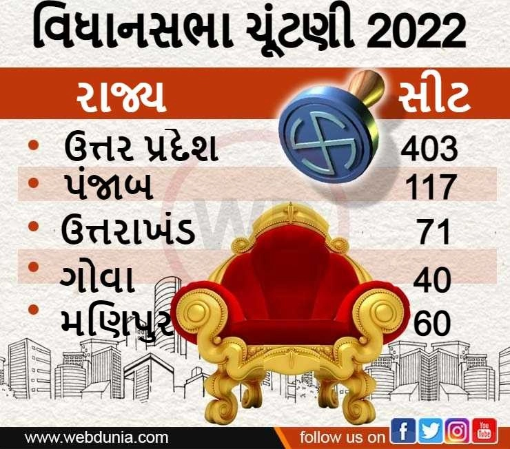 Vidhansabha Election 2022  -  ચૂંટણી પંચ આજે જાહેર કરશે  5 રાજ્યોમાં વિધાનસભા ચૂંટણીની તારીખો
