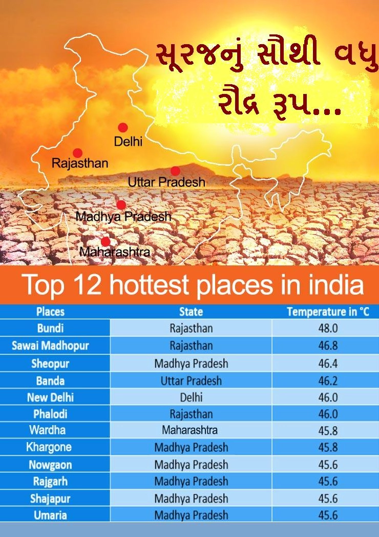 દેશના 17 રાજ્યોમાં તાપમાન 40 ડિગ્રીથી વધારે, બૂંદી દુનિયાનો સૌથી ગરમ શહર
