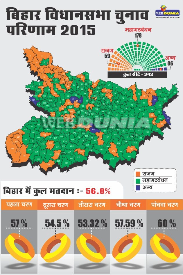 महागठबंधन की महाविजय, नीतीश ही रहेंगे सीएम - Mahagathbandhan gets 2/3rd majority in Bihar polls
