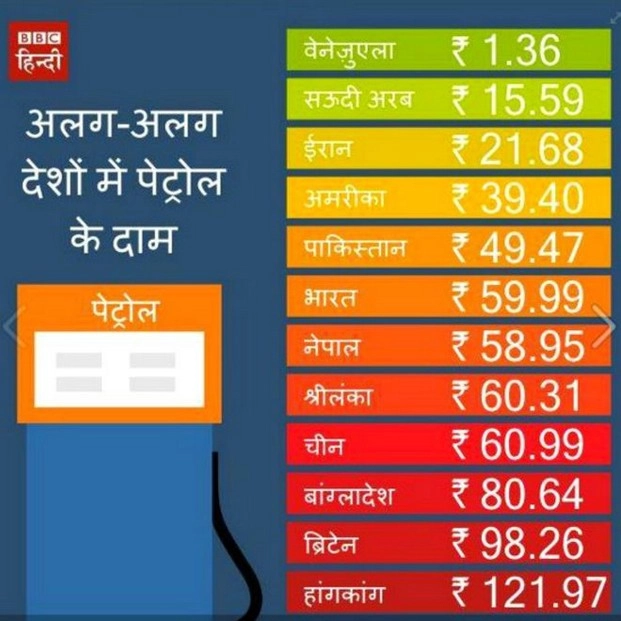 एक रुपए 36 पैसे में एक लीटर पेट्रोल - Petrol price in the world