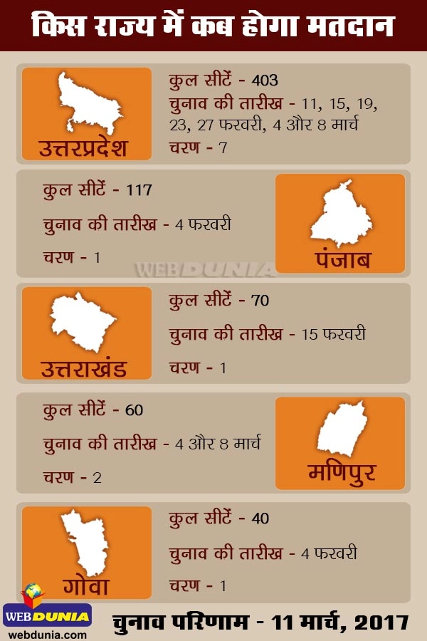 पांच राज्यों में चुनाव की घोषणा, जानें कब कहां होगा मतदान... - assembly elections 2017