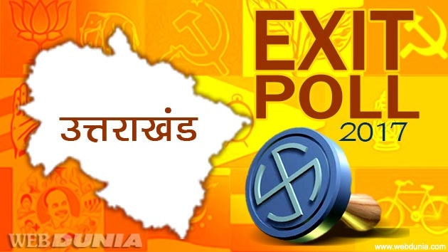 Exit poll : उत्तराखंड में बन सकती है भाजपा की सरकार - Exit poll Uttarakhand assembly election 2017