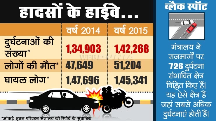 #सीधाचलोरे, हादसों के हाईवे, साल-दर-साल बढ़ता मौत का आंकड़ा... - Highway, accident, national highways,