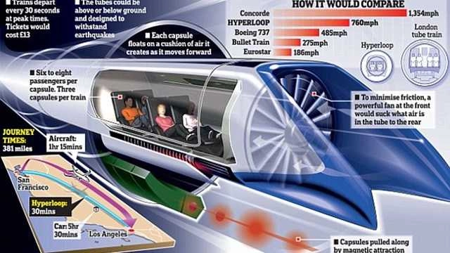 हवाई जहाज से भी ज्यादा तेज स्पीड वाली ट्रेन - hyperloop transport
