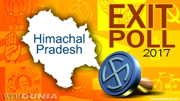 Exit poll : हिमाचल में बन सकती है भाजपा की सरकार - Exit poll, Himachal assembly electionb 2017