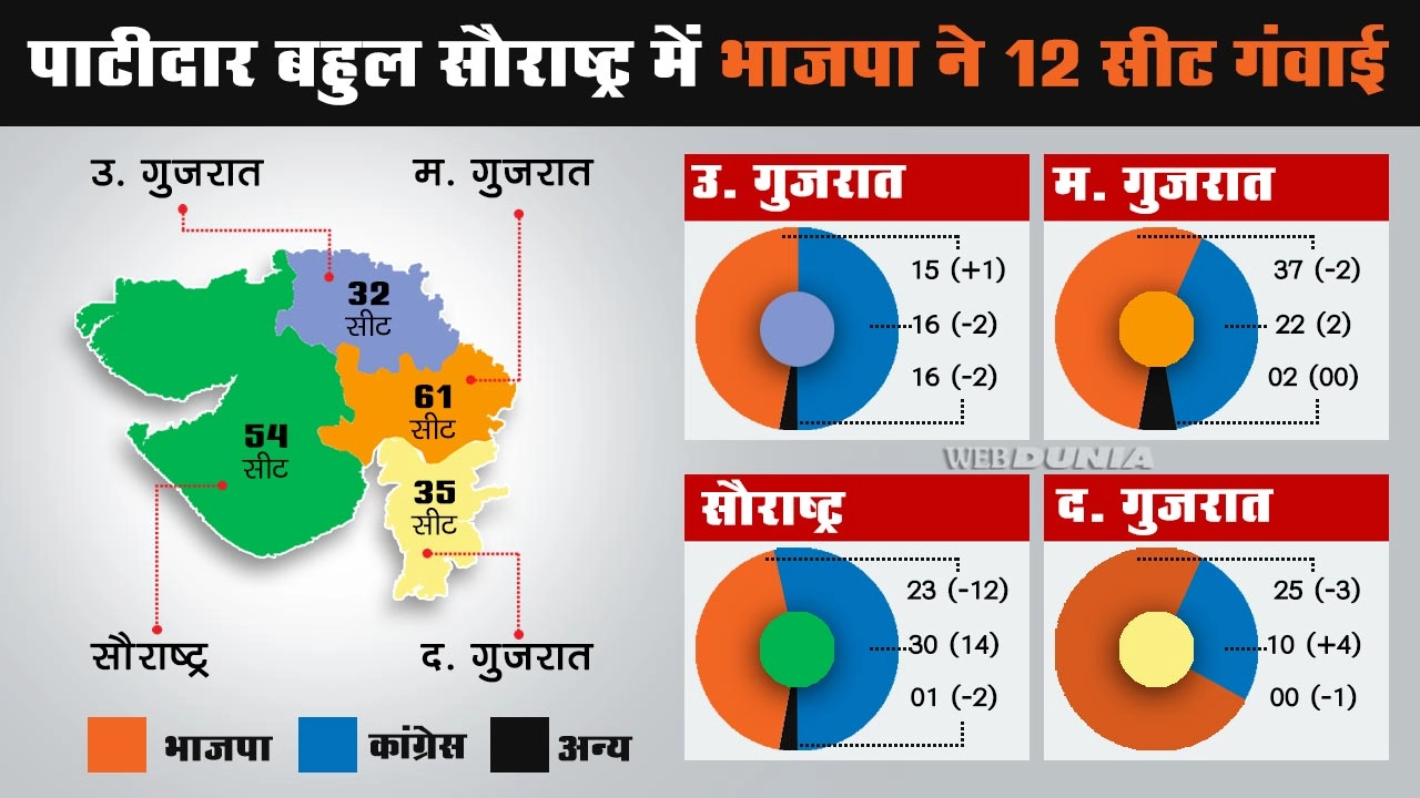 सौराष्‍ट्र में भाजपा का बुरा हाल, मध्य गुजरात में बची साख - Gujarat election results analysis