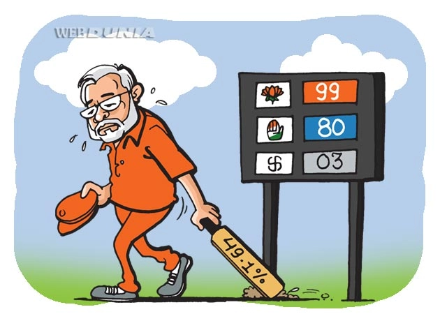 ज्यादा वोट शेयर के बाद भी भाजपा नर्वस 99 की शिकार - Gujrat election results : BJP nurvace 99