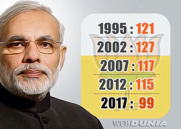 मोदी की लोकप्रियता में कमी आई है... - Narendra Modi, Gujarat assembly election, BJP, Congress
