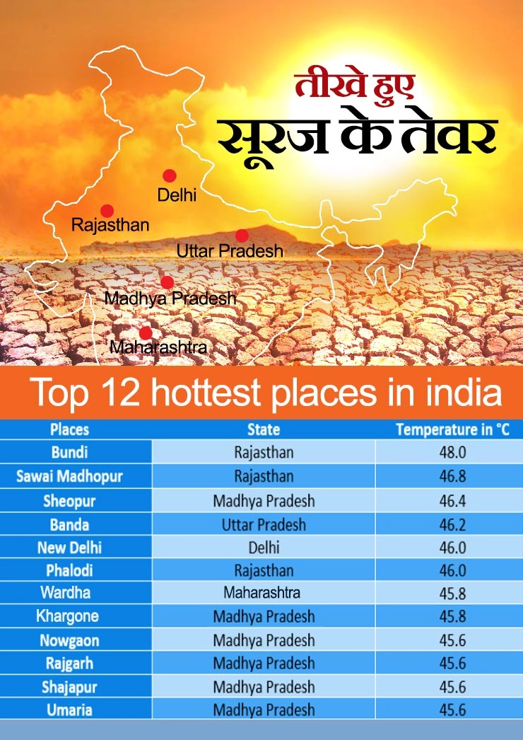 देश के 17 राज्यों में तापमान 40 डिग्री से ज्यादा, बूंदी दुनिया का सबसे गर्म शहर - 40 degree temperature in 17 states, Bundi is hottest