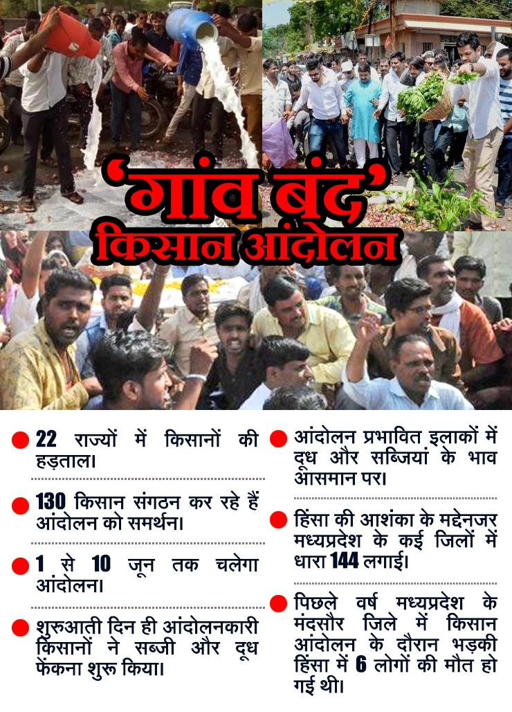 किसान आंदोलन : पंजाब-महाराष्ट्र में किसानों ने सड़कों पर बहाया दूध, 10 जून तक पूरे देश में 'गांवबंद'