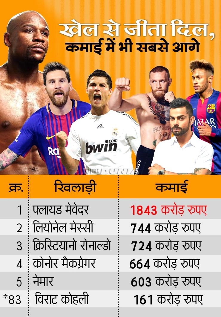 कोहली फोर्ब्स के 100 सबसे अमीर खिलाड़ियों में, टॉप 5 खिलाड़ियों की कमाई जानकर रह जाएंगे हैरान - Virat Kohli in Forbes top 100 richest players