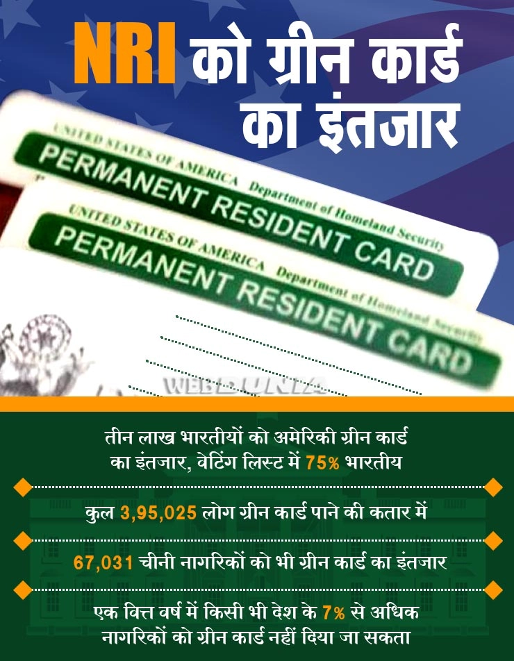 तीन लाख भारतीयों को अमेरिकी ग्रीन कार्ड का इंतजार, वेटिंग लिस्ट में 75 फीसदी भारतीय - 3 lakhs Indians are in Green card waiting list
