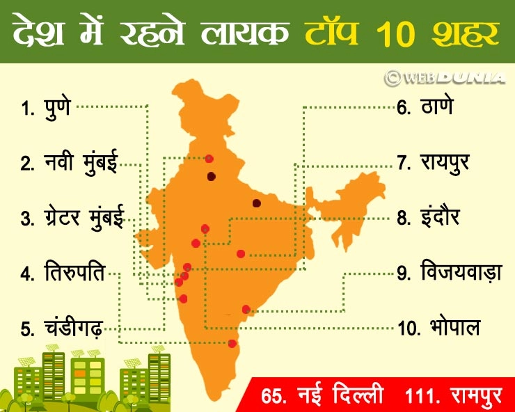 पुणे रहने लायक शहरों में नंबर एक पर, राजधानी दिल्ली 65वें स्थान पर