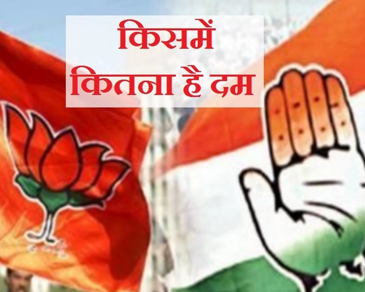 सर्वे में खुलासा, मध्यप्रदेश, राजस्थान, छत्तीसगढ़ में बन सकती है कांग्रेस की सरकार - Lok Sabha Elections 2019 Survey, BJP, Congress