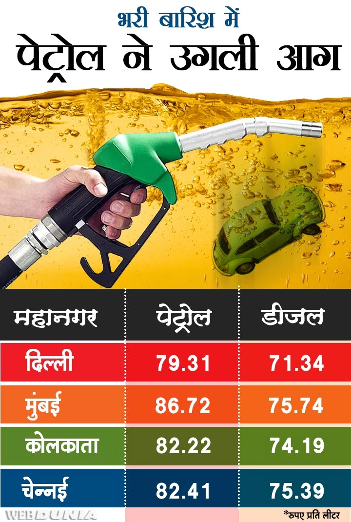 पेट्रोल 86 के पार, फिर भी चुप है सरकार, डीजल भी नई ऊंचाई पर - Petrol Diesel Petrol Price