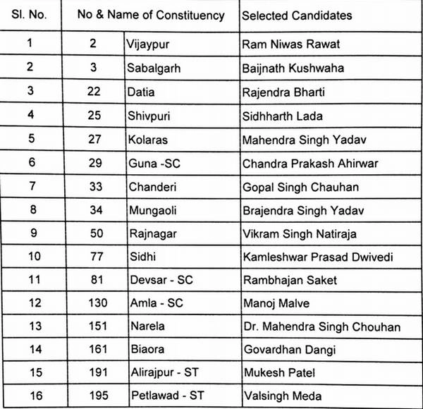 मध्यप्रदेश विधानसभा चुनाव 2018 : कांग्रेस उम्मीदवारों की दूसरी लिस्ट जारी - Madhya Pradesh Assembly Elections 2018 Congress Candidate list