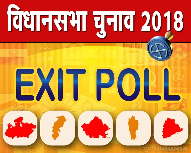 Exit Poll : राजस्थान में बदलाव तय, बन सकती है कांग्रेस की सरकार - Exit Poll, Assembly Elections 2018  Rajasthan