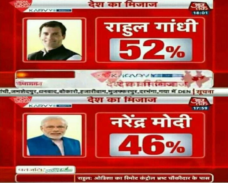 क्या प्रधानमंत्री पद के लिए राहुल गांधी हैं देश की जनता की पहली पसंद...जानिए सच... - Survey misquoted that Rahul Gandhi is first choice for PM, and Narendra Modi second