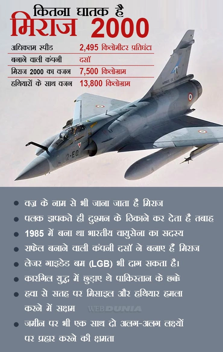 Airstrike:चंद सेकंड्‍स में दुश्मनों के ठिकाने कर देता है तबाह, जानिए कितना घातक है मिराज 2000 - Features of Mirage 2000