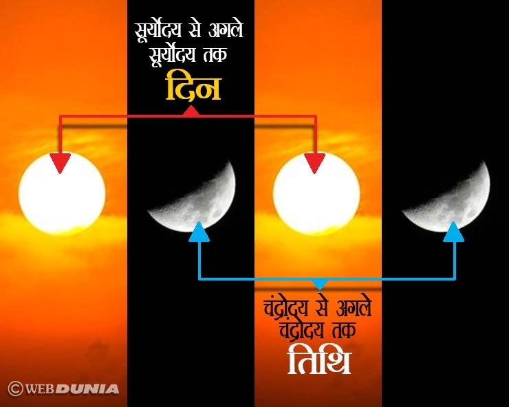 एक ही दिन में क्यों अष्टमी एवं नवमी आती है और कैसे दो-दो दिन मनाते हैं एक ही त्योहार? - what is tithi today in hindi