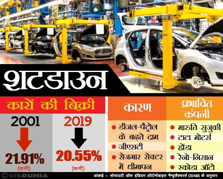 भारतीय कार उद्योग की हालत खराब, 18 साल की सबसे बड़ी गिरावट से कई नामी कंपनियों ने किया प्रोडक्शन बंद... - biggest decline in Indian car industry