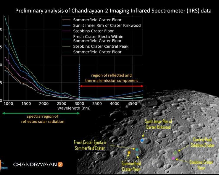 करवा चौथ का तोहफा, चंद्रयान-2 के IIRS ने भेजी चांद की सतह की तस्वीर - Chandrayaan2 IIRS sends image of Lunar surface