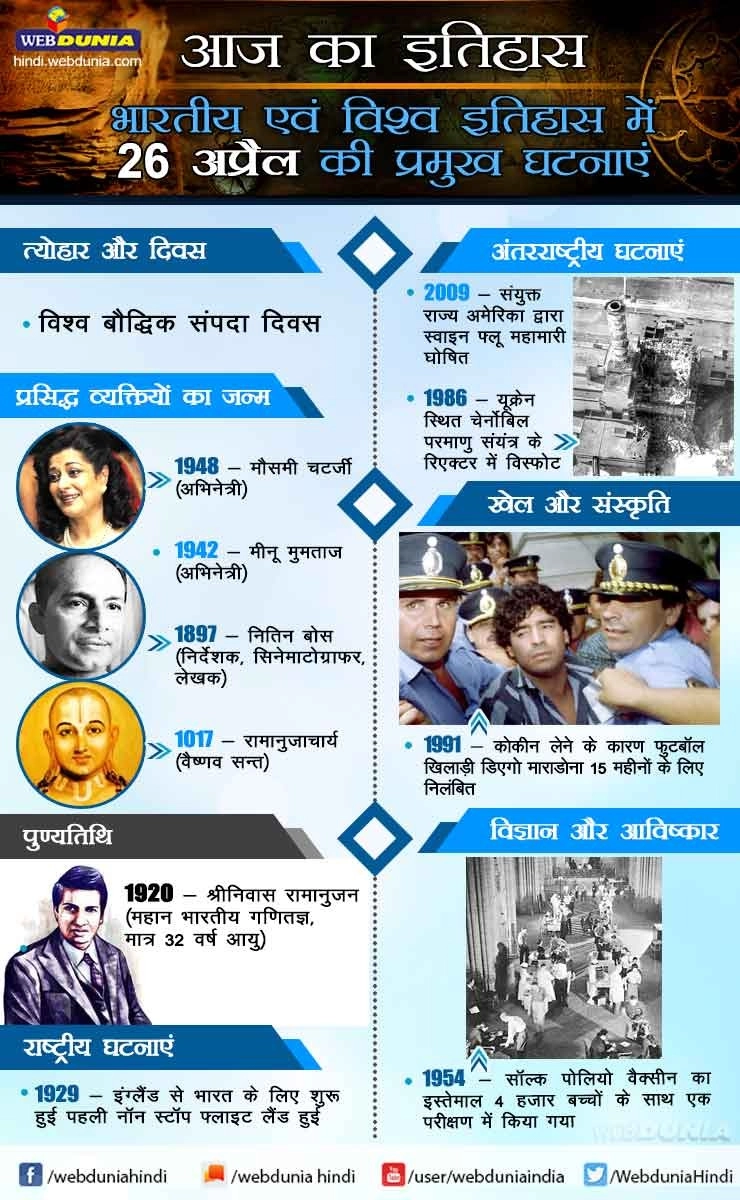 आज का इतिहास : भारतीय एवं विश्व इतिहास में 26 अप्रैल की प्रमुख घटनाएं | This day in History 26 April
